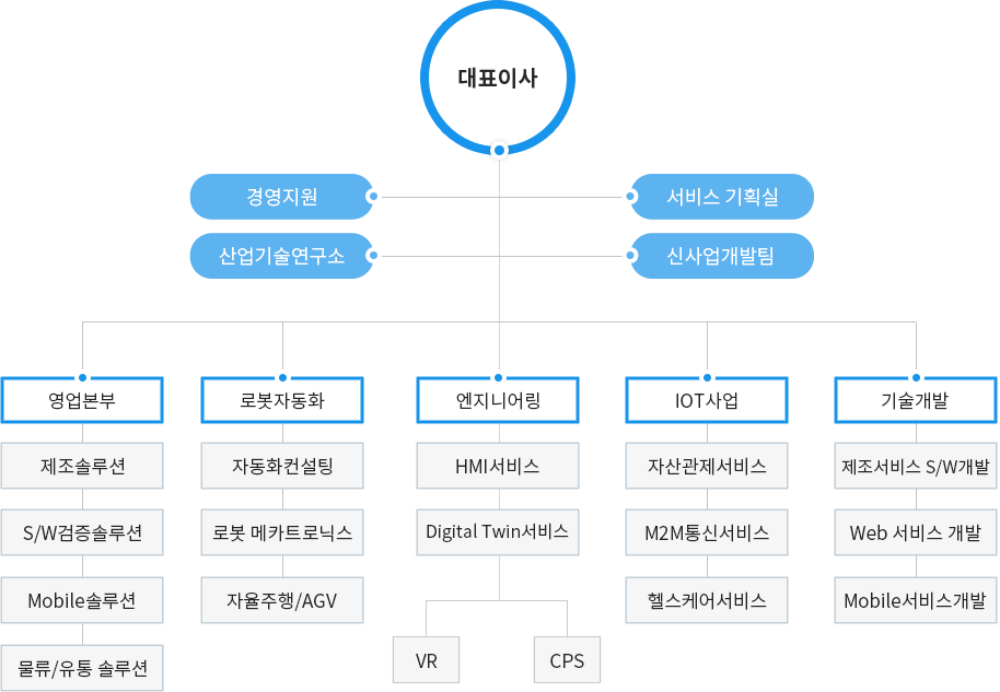 조직도